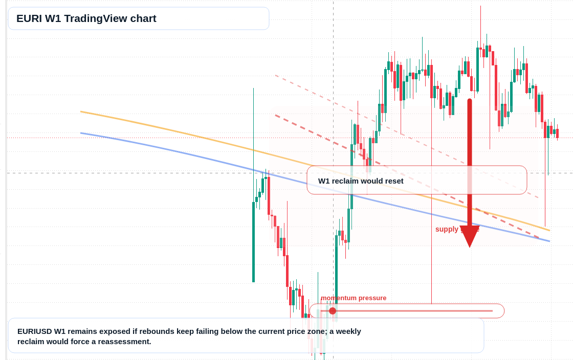 EURI W1 candlestick chart