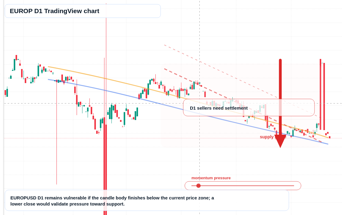 EUROP D1 candlestick chart