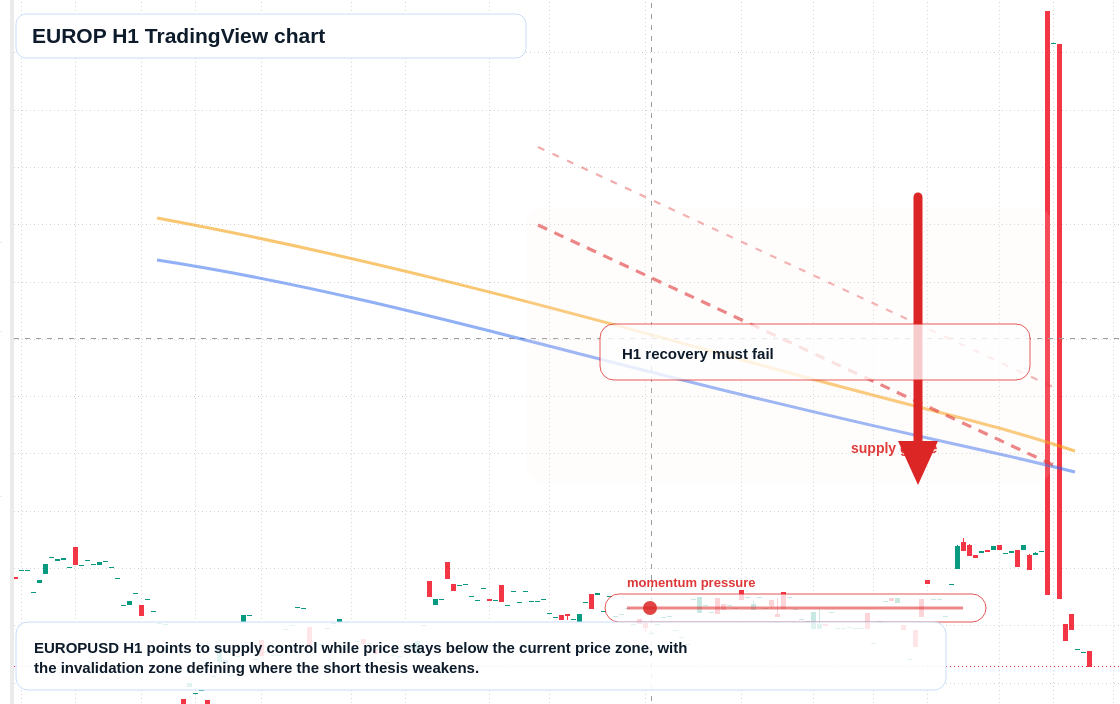 EUROP H1 candlestick chart