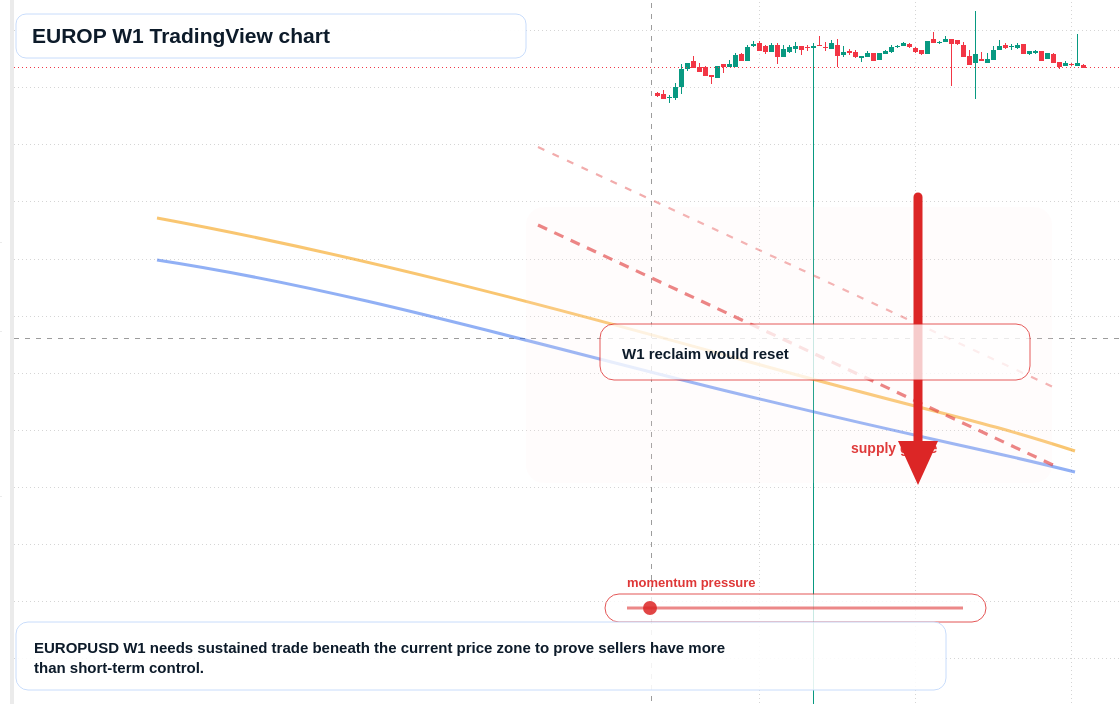 EUROP W1 candlestick chart