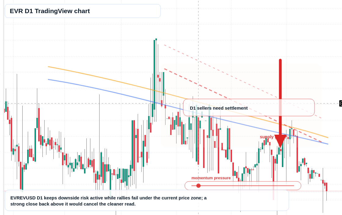 EVR D1 candlestick chart