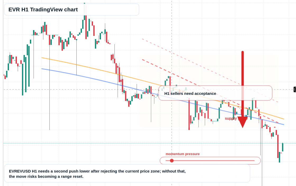 EVR H1 candlestick chart
