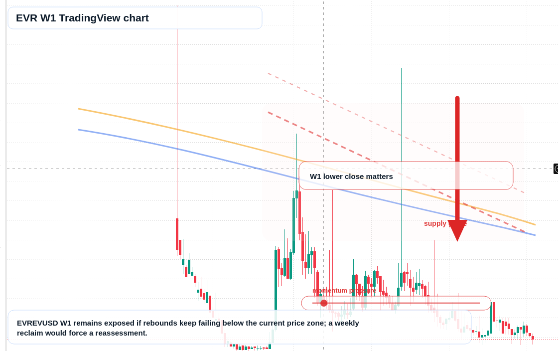 EVR W1 candlestick chart