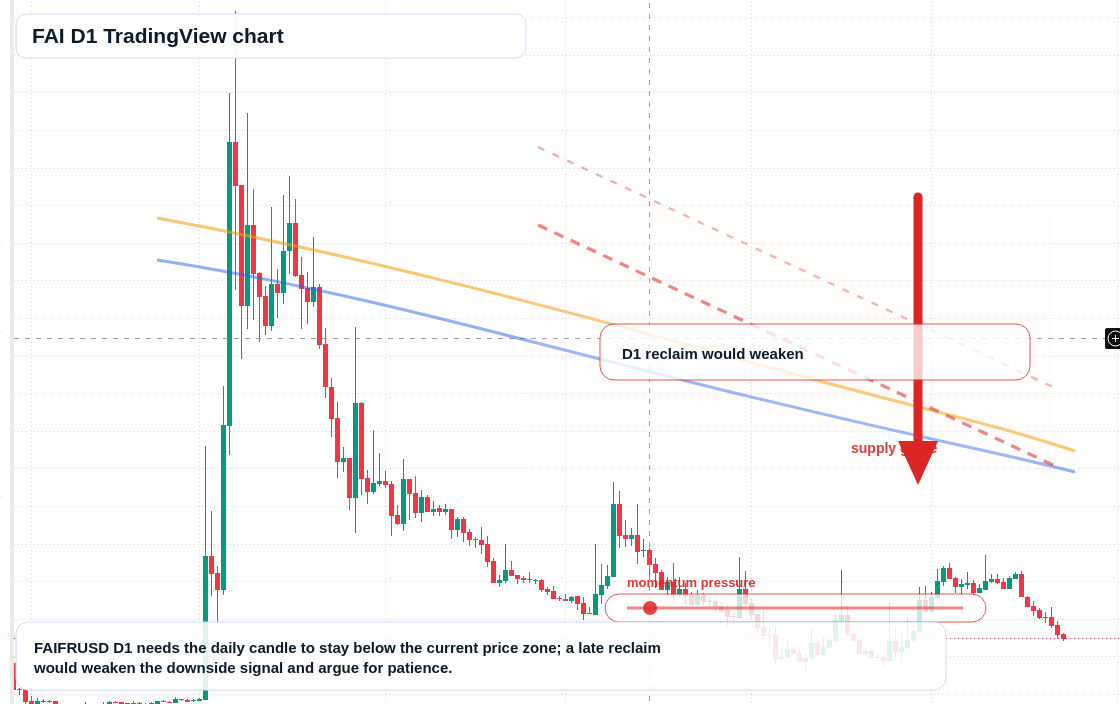 FAI D1 candlestick chart