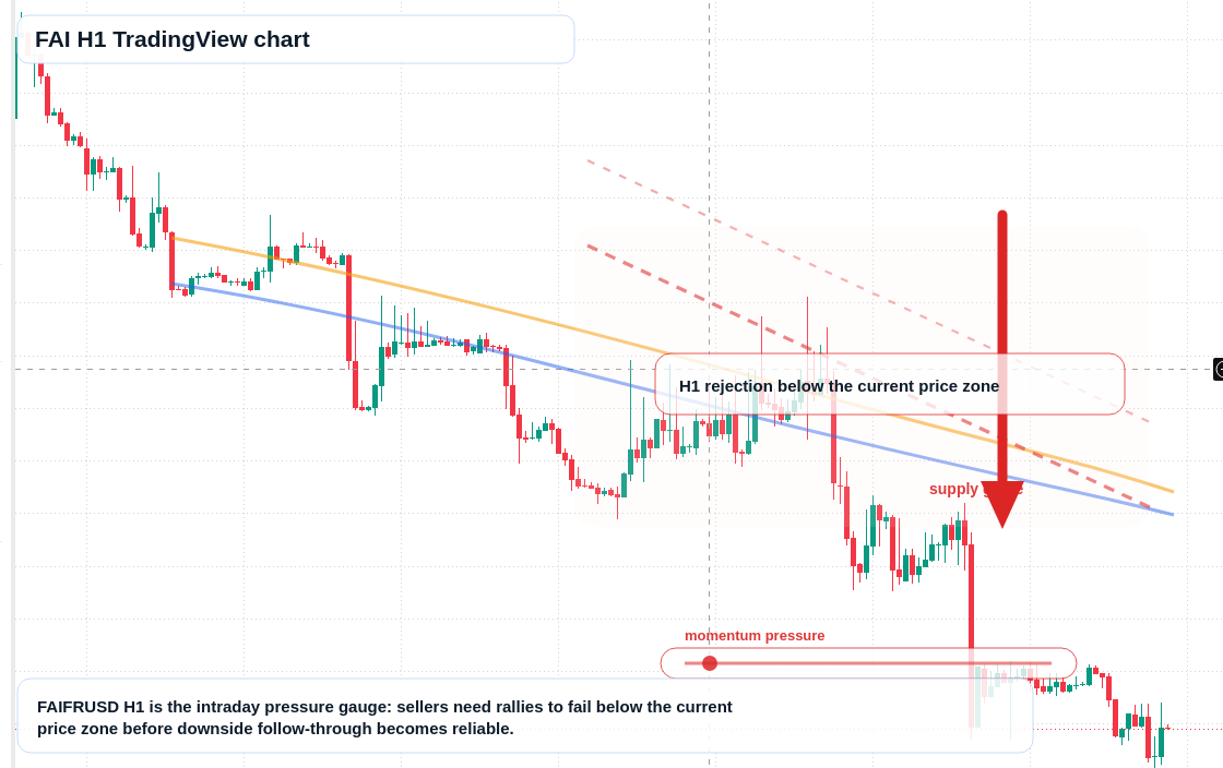 FAI H1 candlestick chart