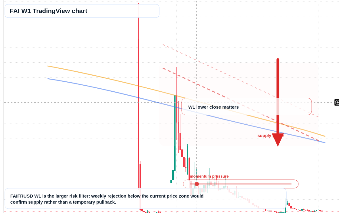 FAI W1 candlestick chart