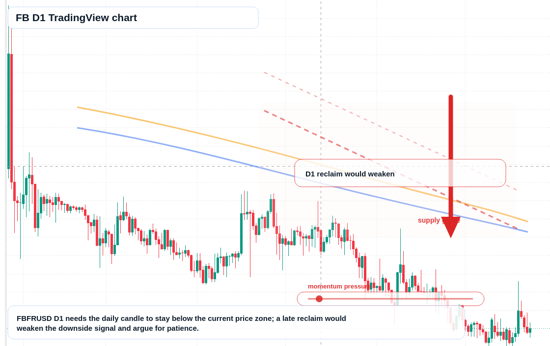 FB D1 candlestick chart