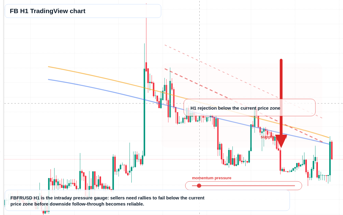 FB H1 candlestick chart