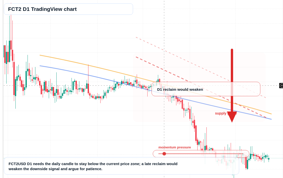 FCT2 D1 candlestick chart