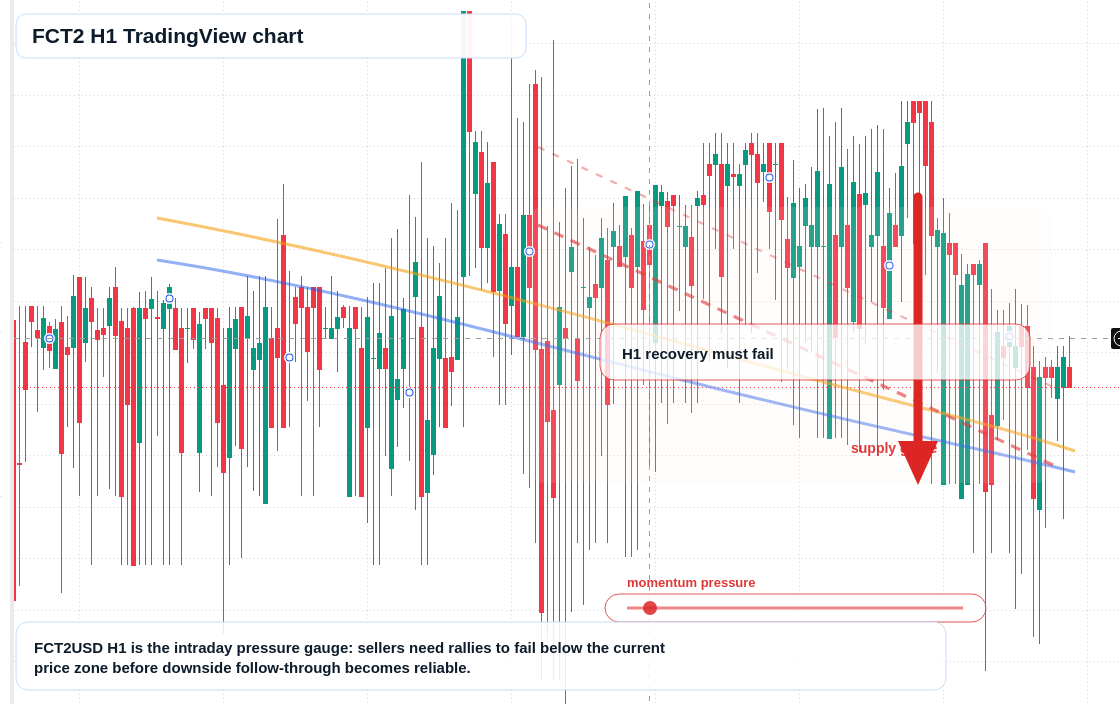 FCT2 H1 candlestick chart