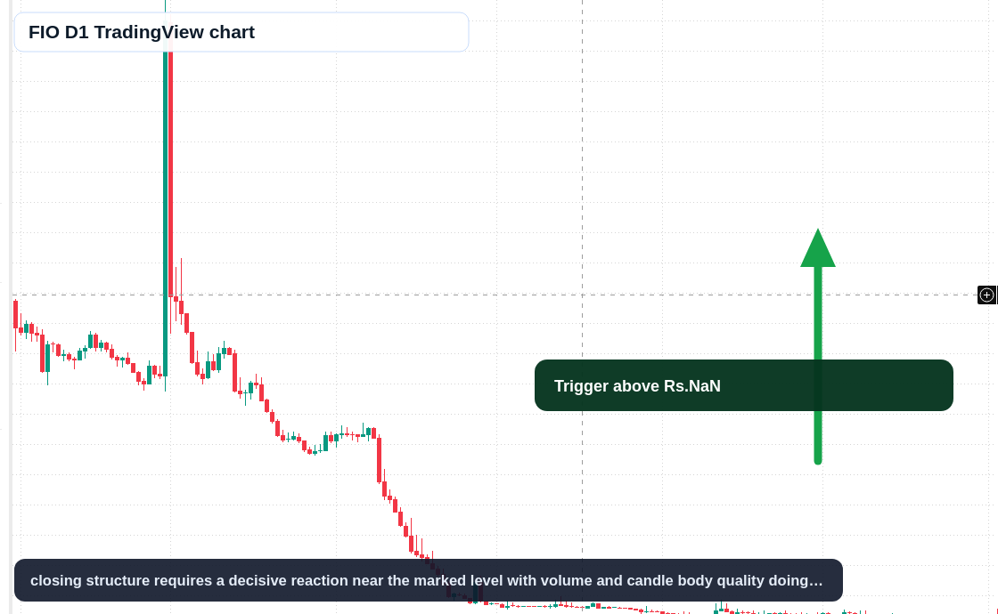 FIO D1 candlestick chart