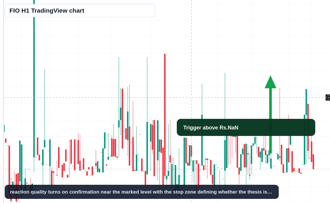 FIO H1 candlestick chart