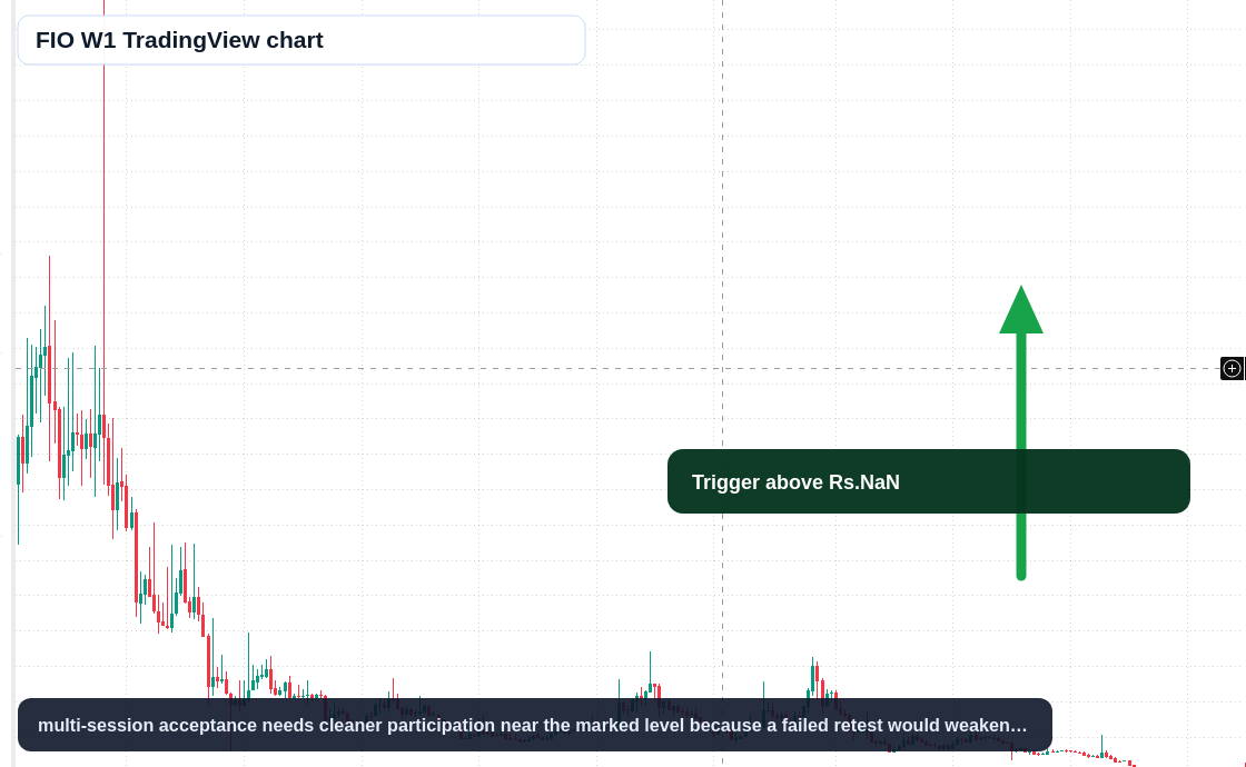 FIO W1 candlestick chart