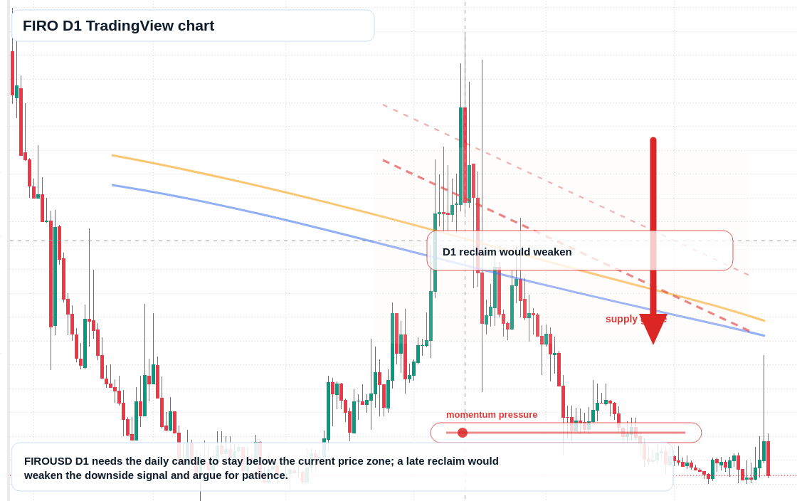 FIRO D1 candlestick chart