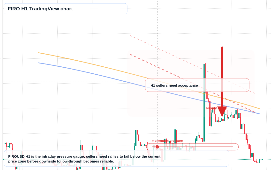 FIRO H1 candlestick chart