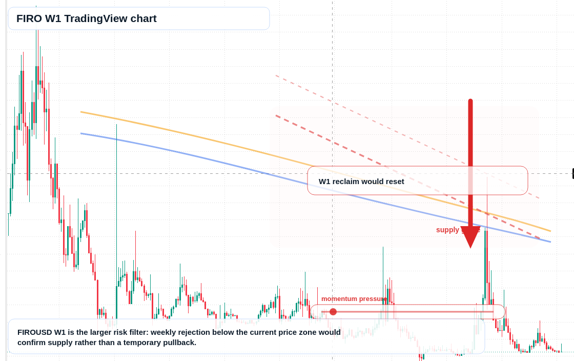 FIRO W1 candlestick chart