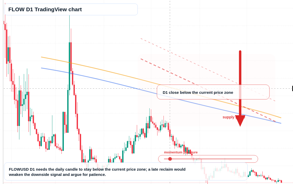 FLOW D1 candlestick chart