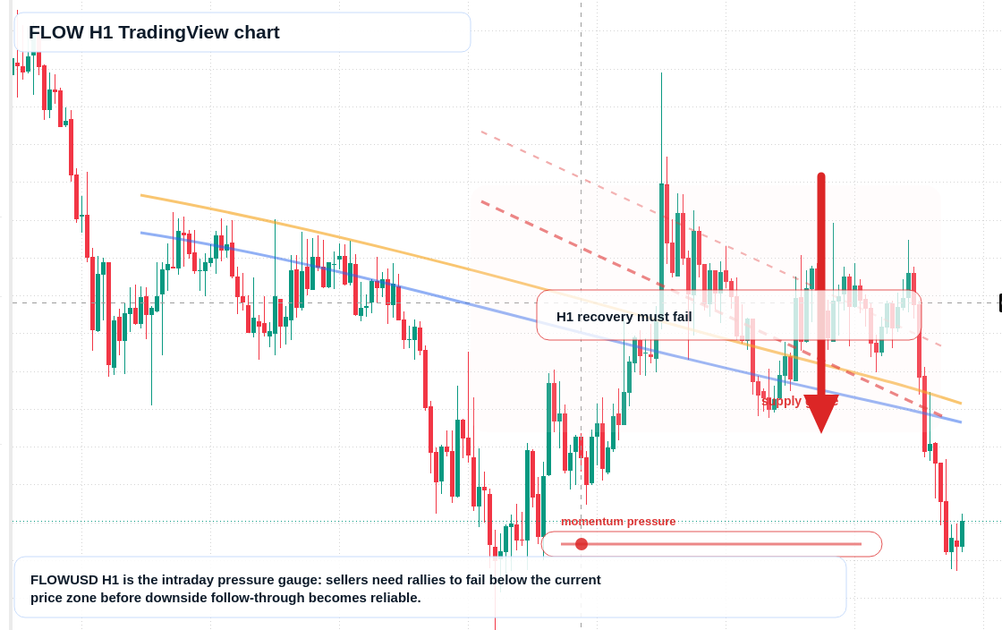 FLOW H1 candlestick chart