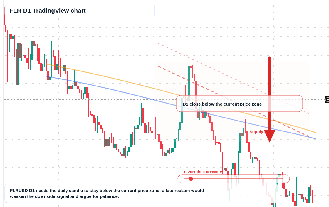 FLR D1 candlestick chart
