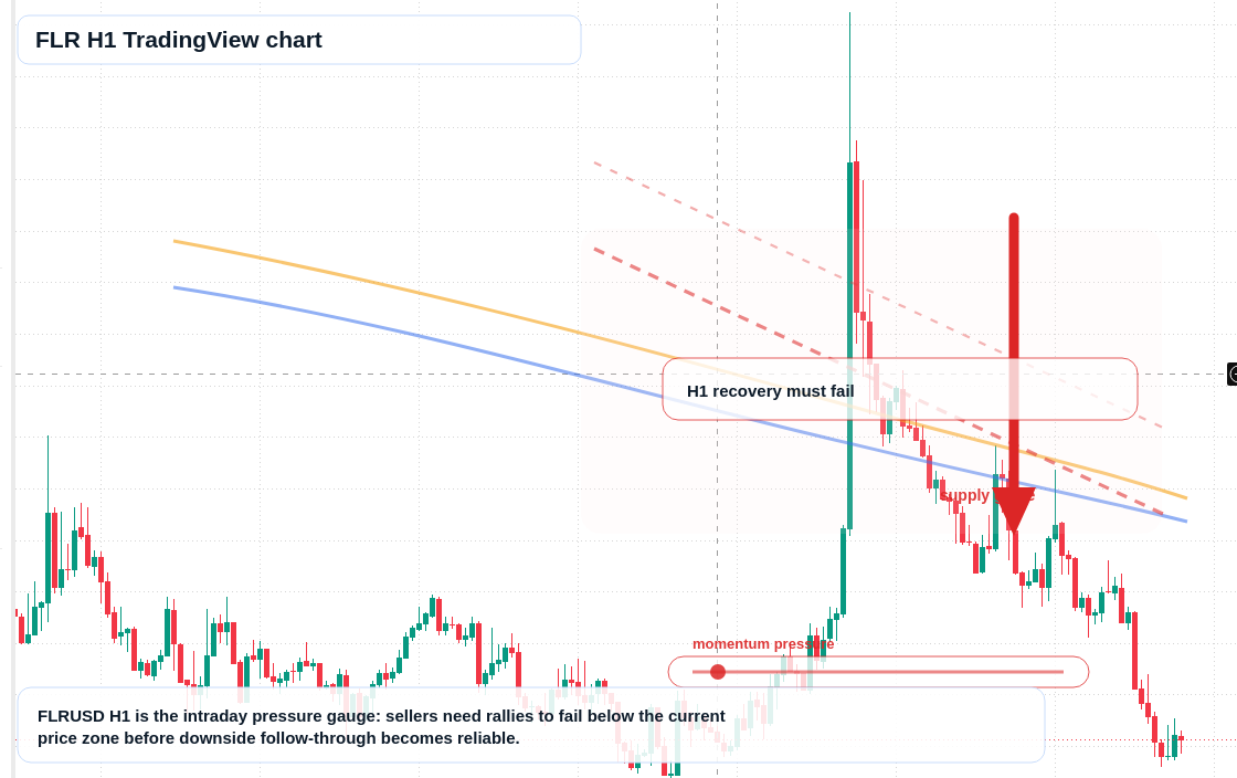 FLR H1 candlestick chart