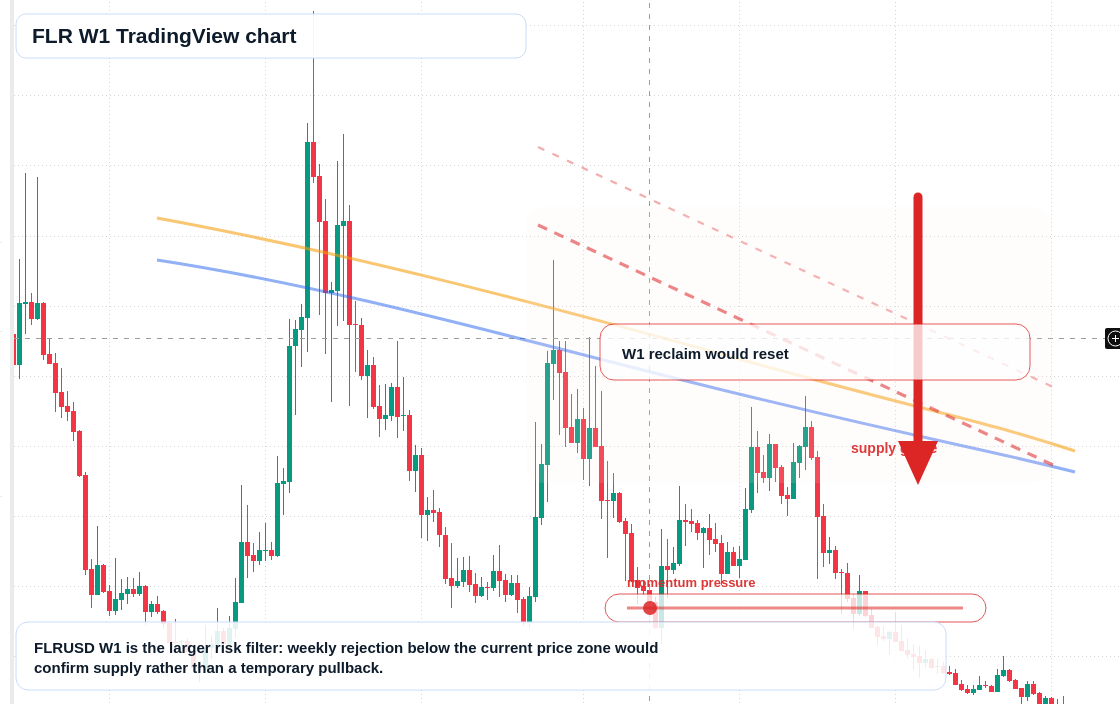 FLR W1 candlestick chart