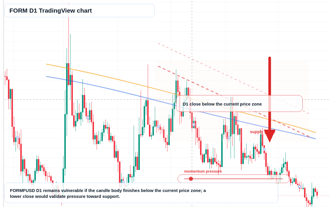 FORM D1 candlestick chart