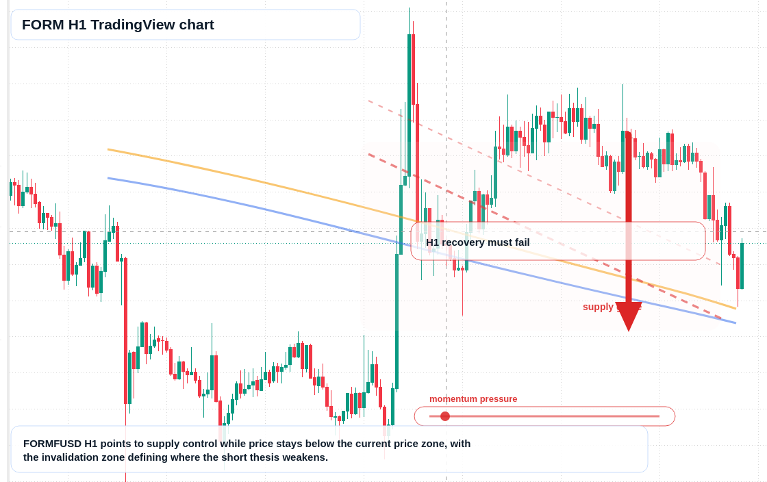 FORM H1 candlestick chart