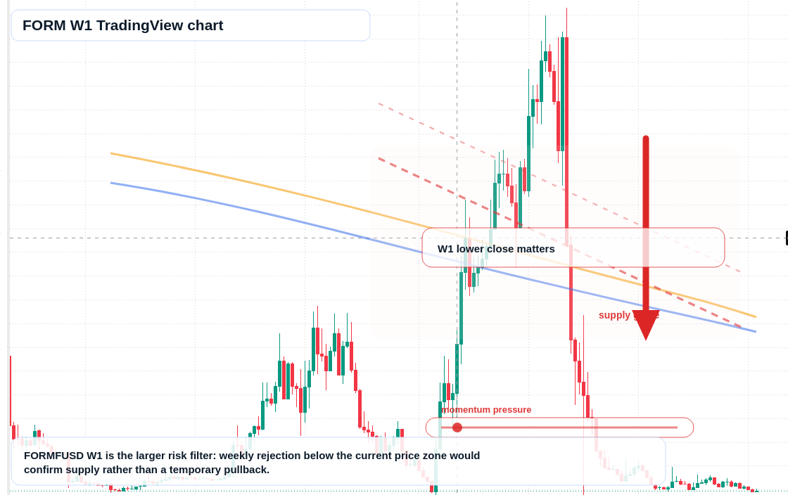 FORM W1 candlestick chart