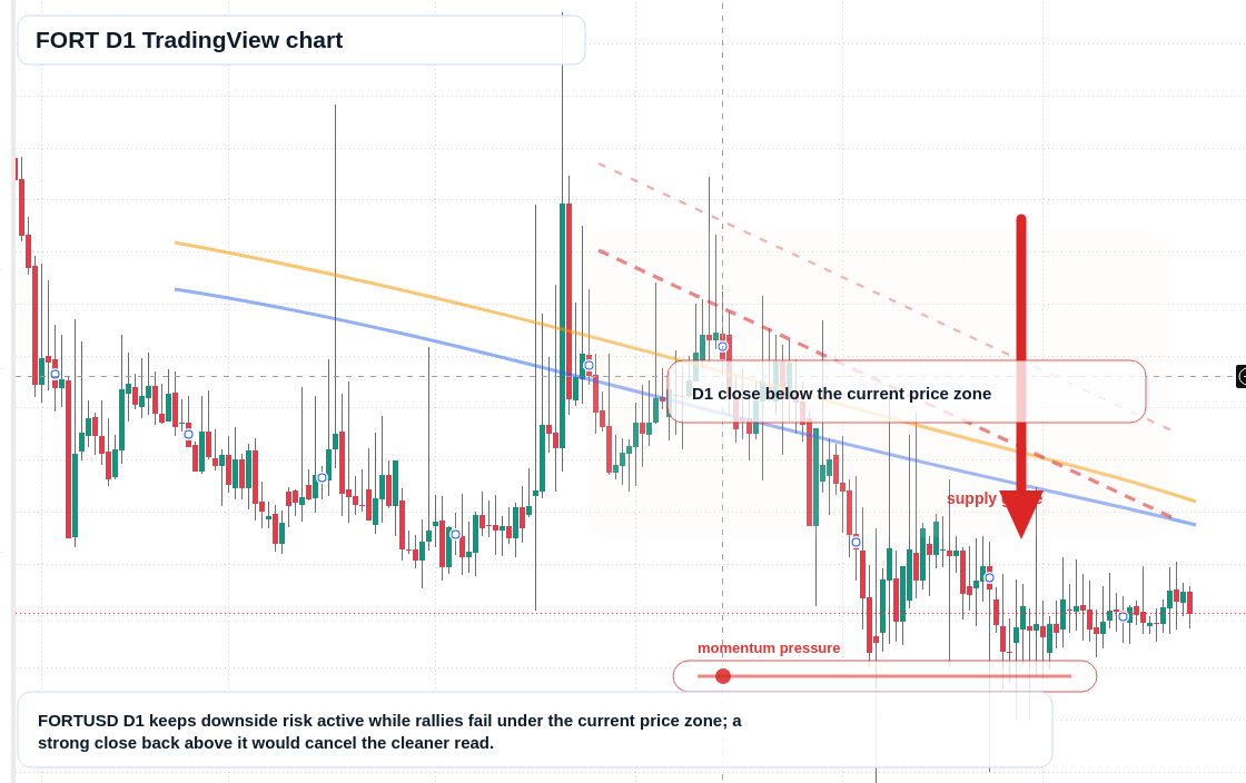 FORT D1 candlestick chart