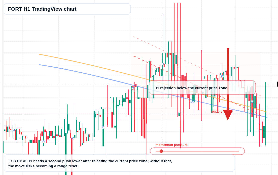 FORT H1 candlestick chart