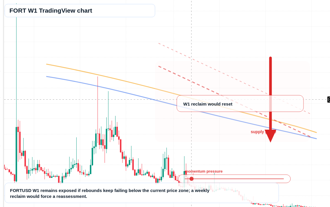 FORT W1 candlestick chart