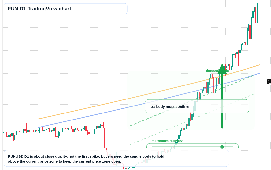 FUN D1 candlestick chart