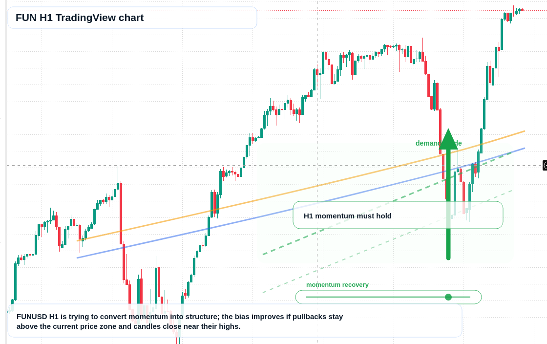 FUN H1 candlestick chart