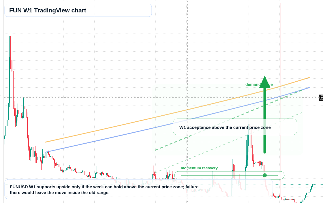 FUN W1 candlestick chart