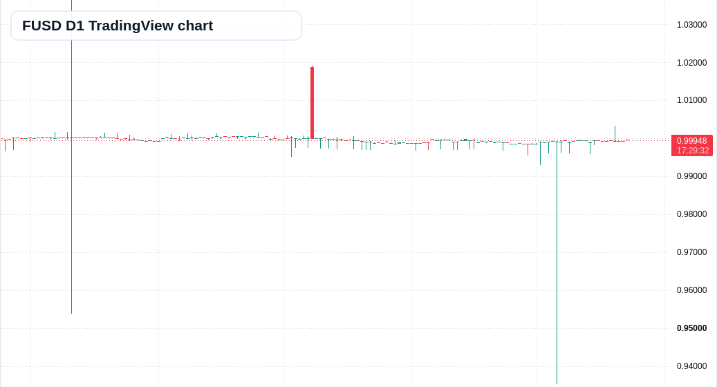 FUSD D1 candlestick chart
