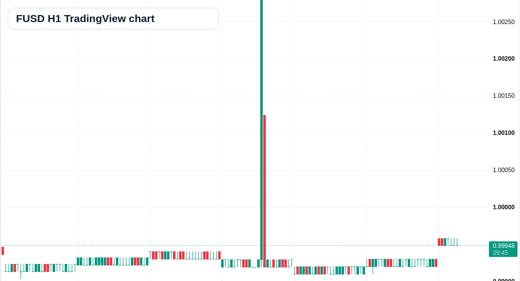 FUSD H1 candlestick chart