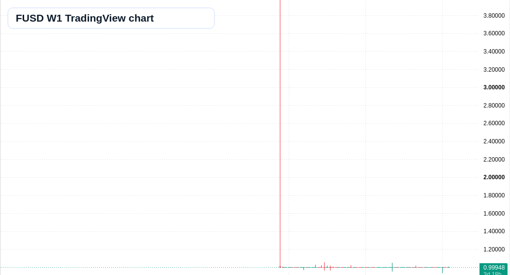 FUSD W1 candlestick chart