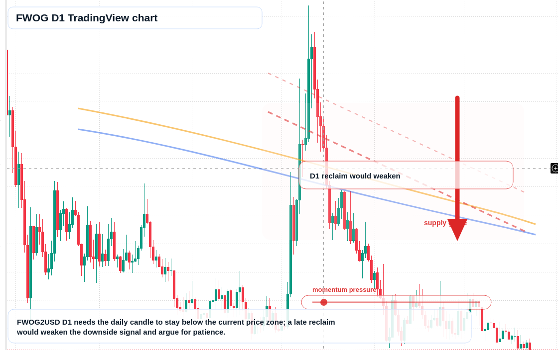 FWOG D1 candlestick chart