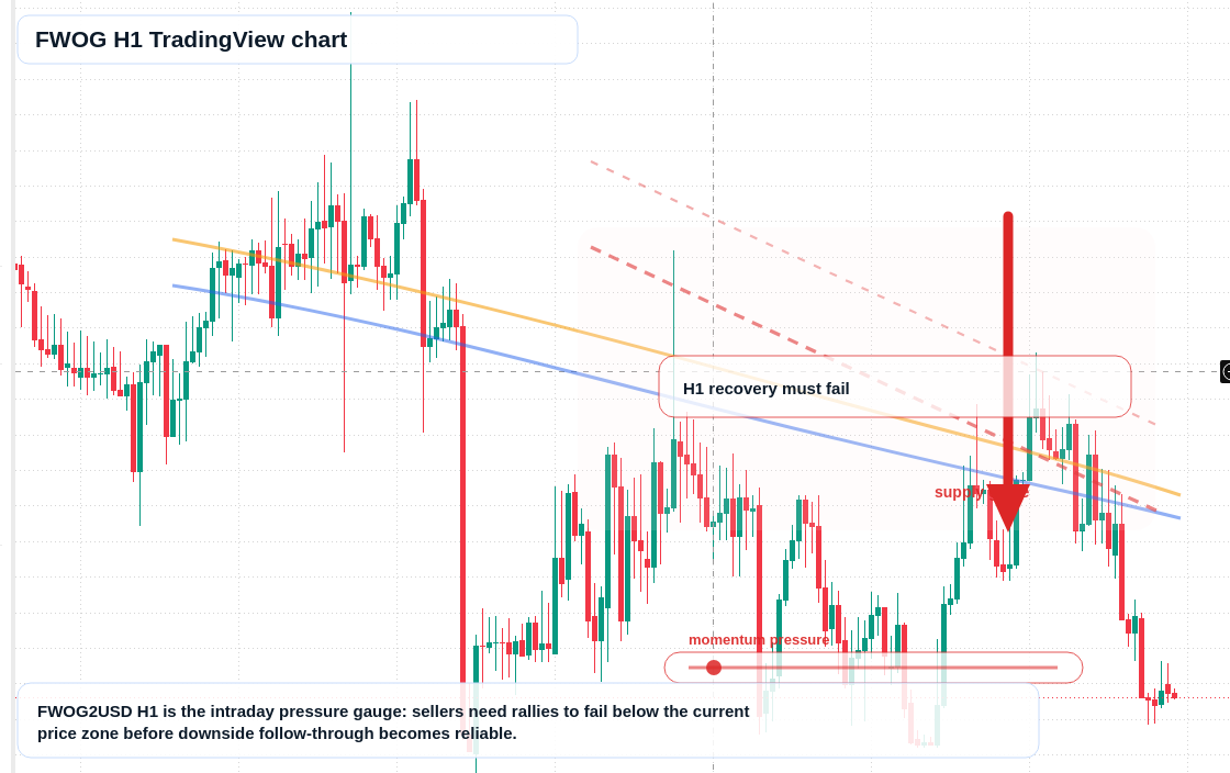 FWOG H1 candlestick chart