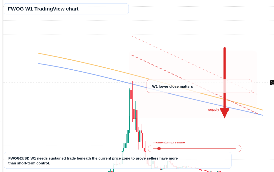 FWOG W1 candlestick chart