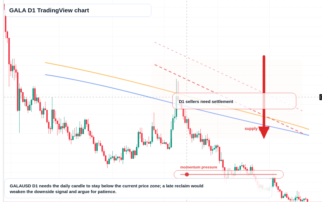 GALA D1 candlestick chart