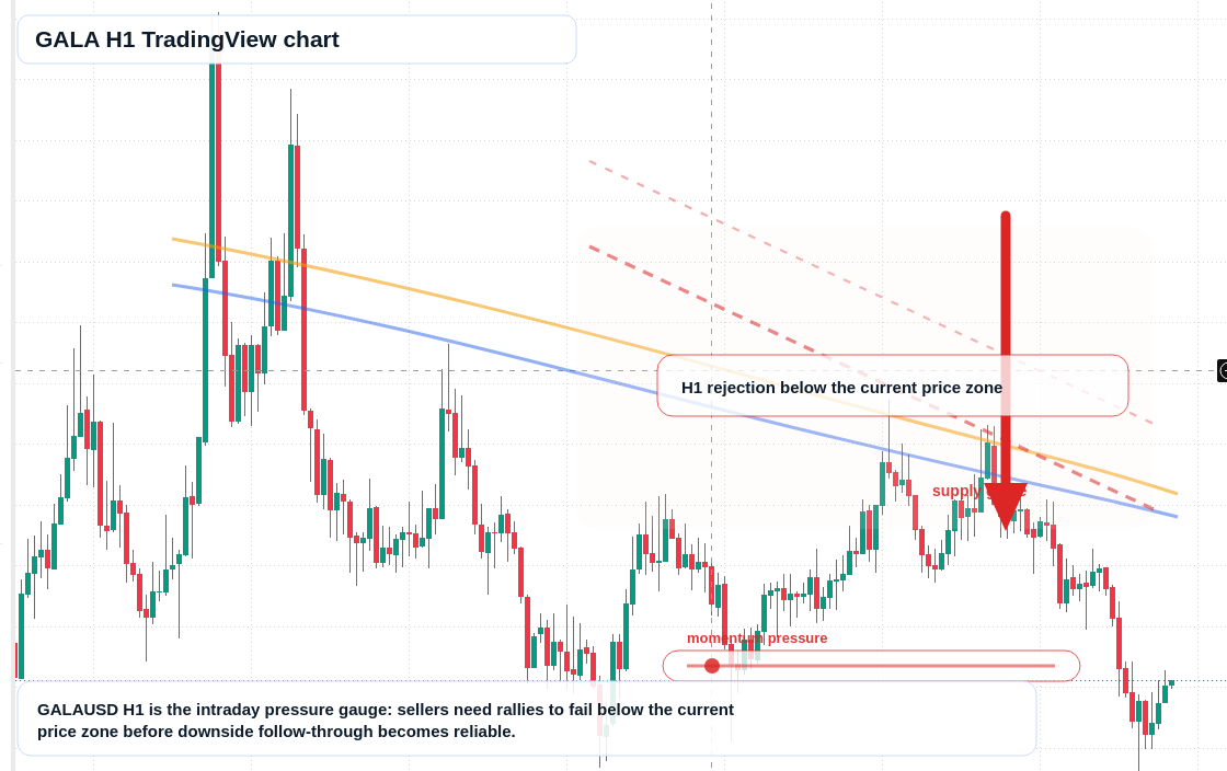 GALA H1 candlestick chart