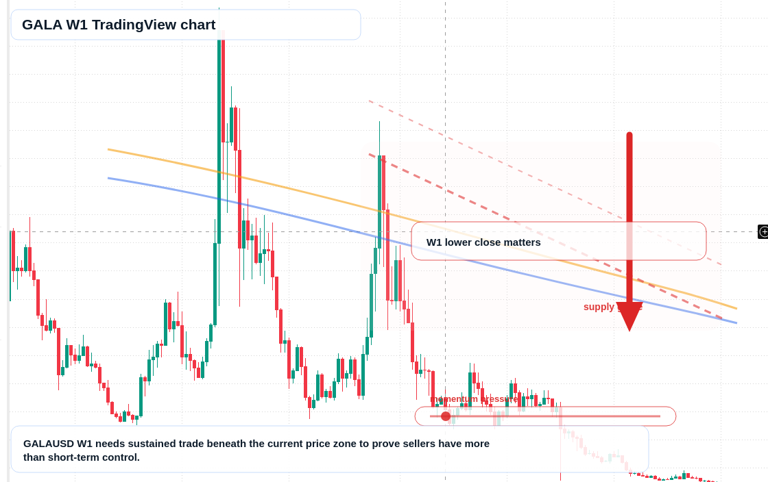 GALA W1 candlestick chart