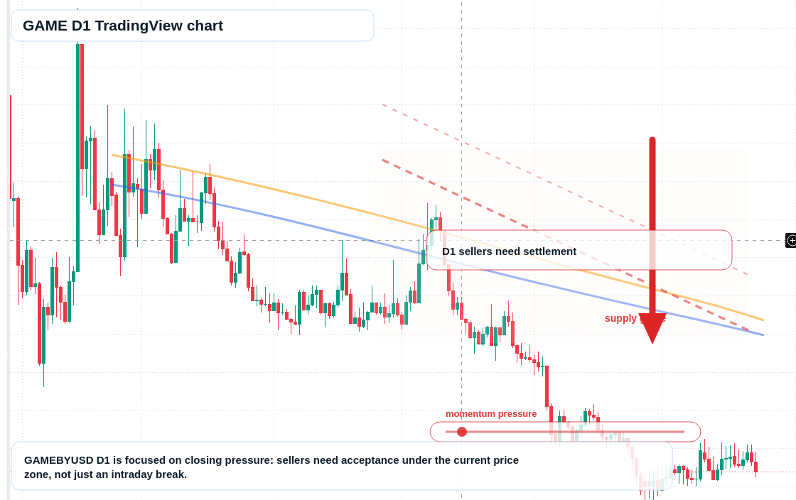 GAME D1 candlestick chart