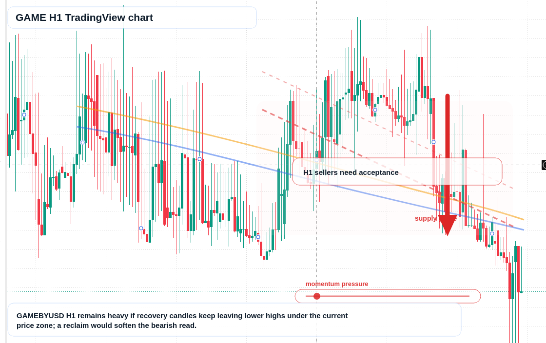GAME H1 candlestick chart