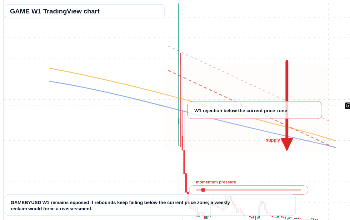 GAME W1 candlestick chart