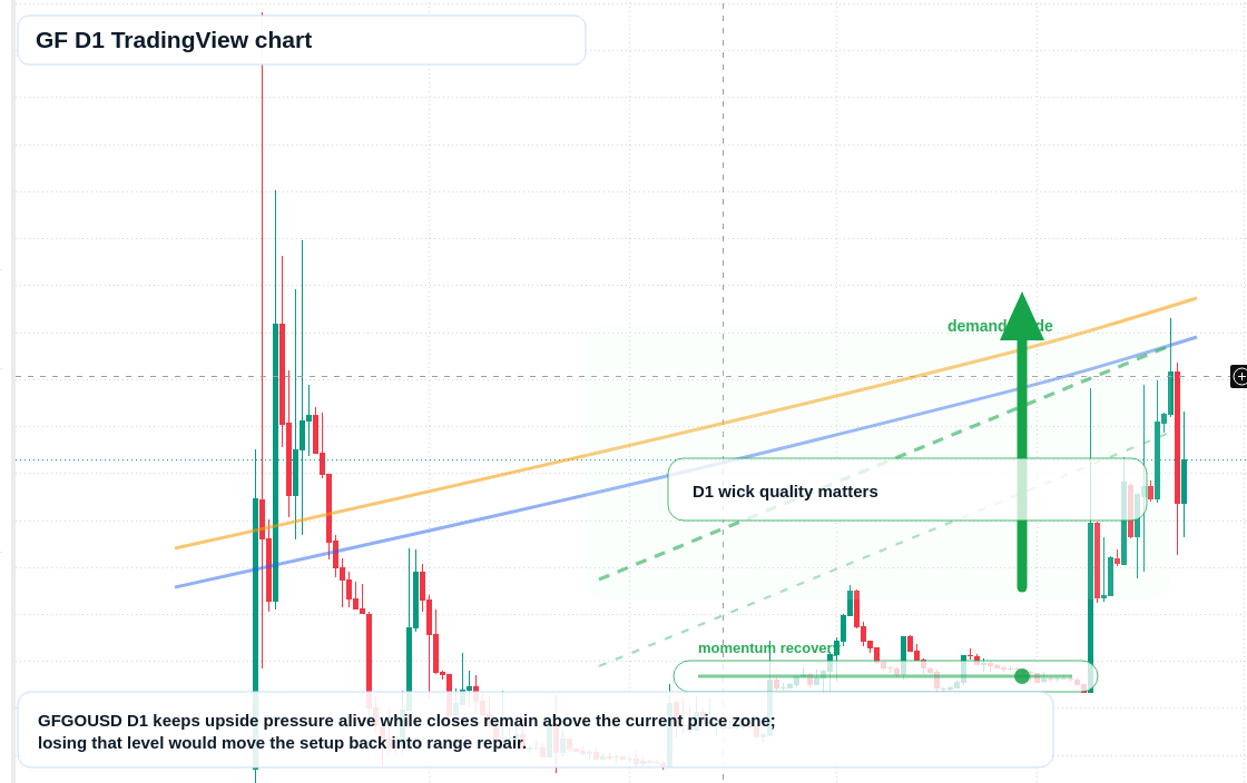 GF D1 candlestick chart