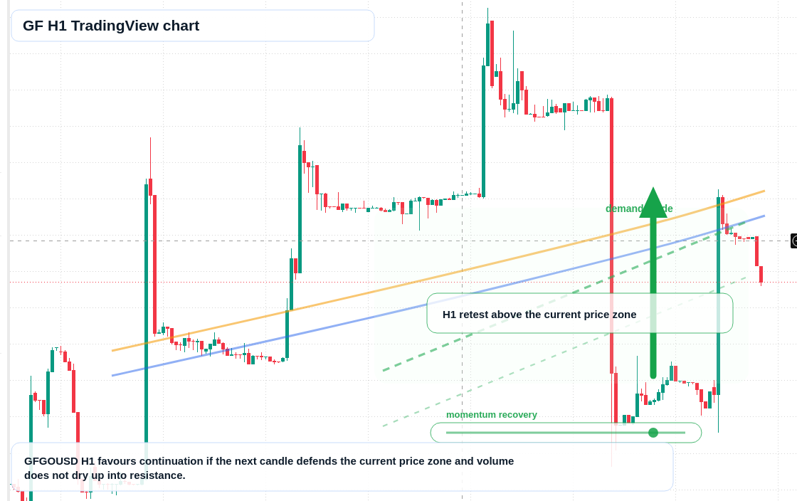 GF H1 candlestick chart