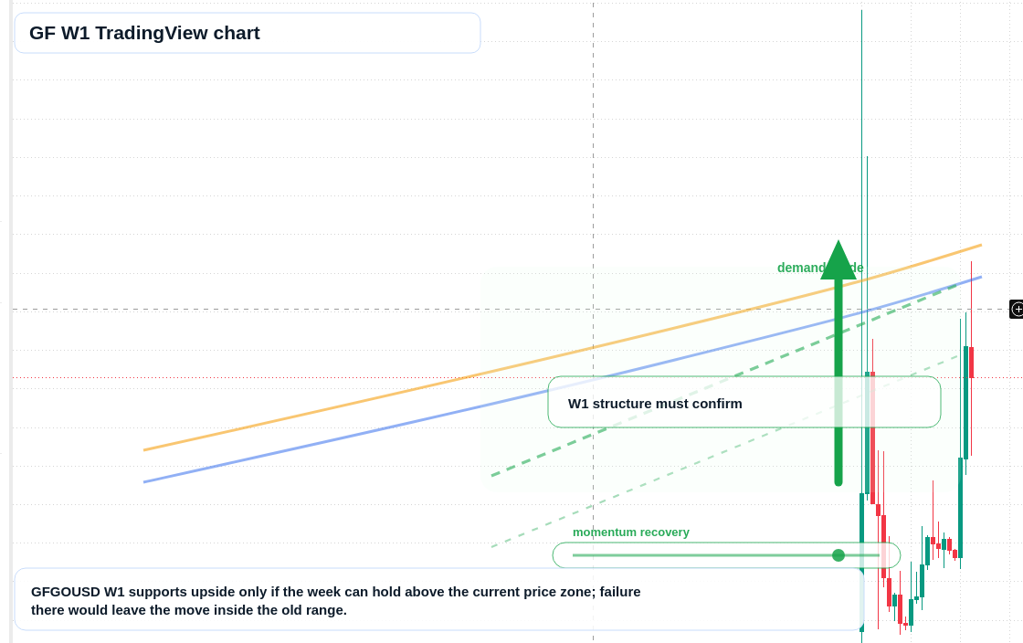 GF W1 candlestick chart