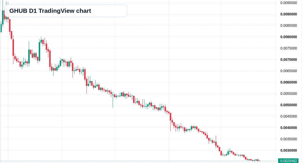 GHUB D1 candlestick chart